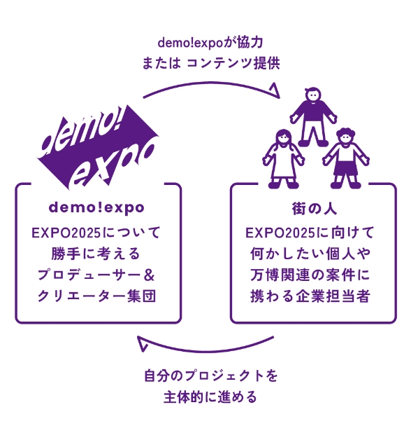 demo!expo EXPO2025について 勝手に考える プロデューサー＆クリエーター集団 街の人 EXPO2025に向けて何かしたい個人や万博関連の案件に携わる企業担当者 demo!expoが協力 または コンテンツ提供 自分のプロジェクトを主体的に進める 